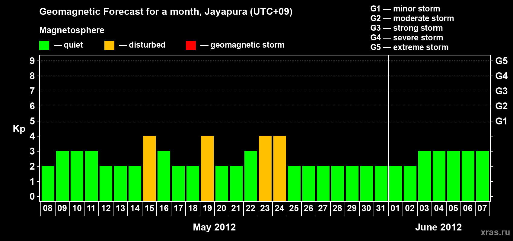 Forecast of the daily maximal value of geomagnetic index&nbsp;Kp for <b>1 month</b> (31 days) <b>from May 08, 2012 to Jun 07, 2012</b>