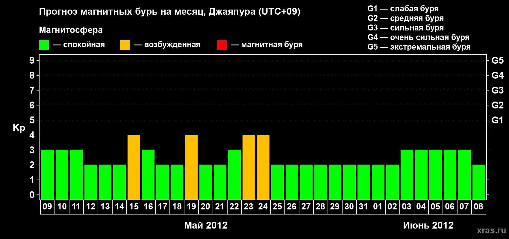 Прогноз максимального суточного геомагнитного индекса&nbsp;Kp на <b>1 месяц</b> (31 день) <b>с 09 мая по 08 июня 2012 г</b>