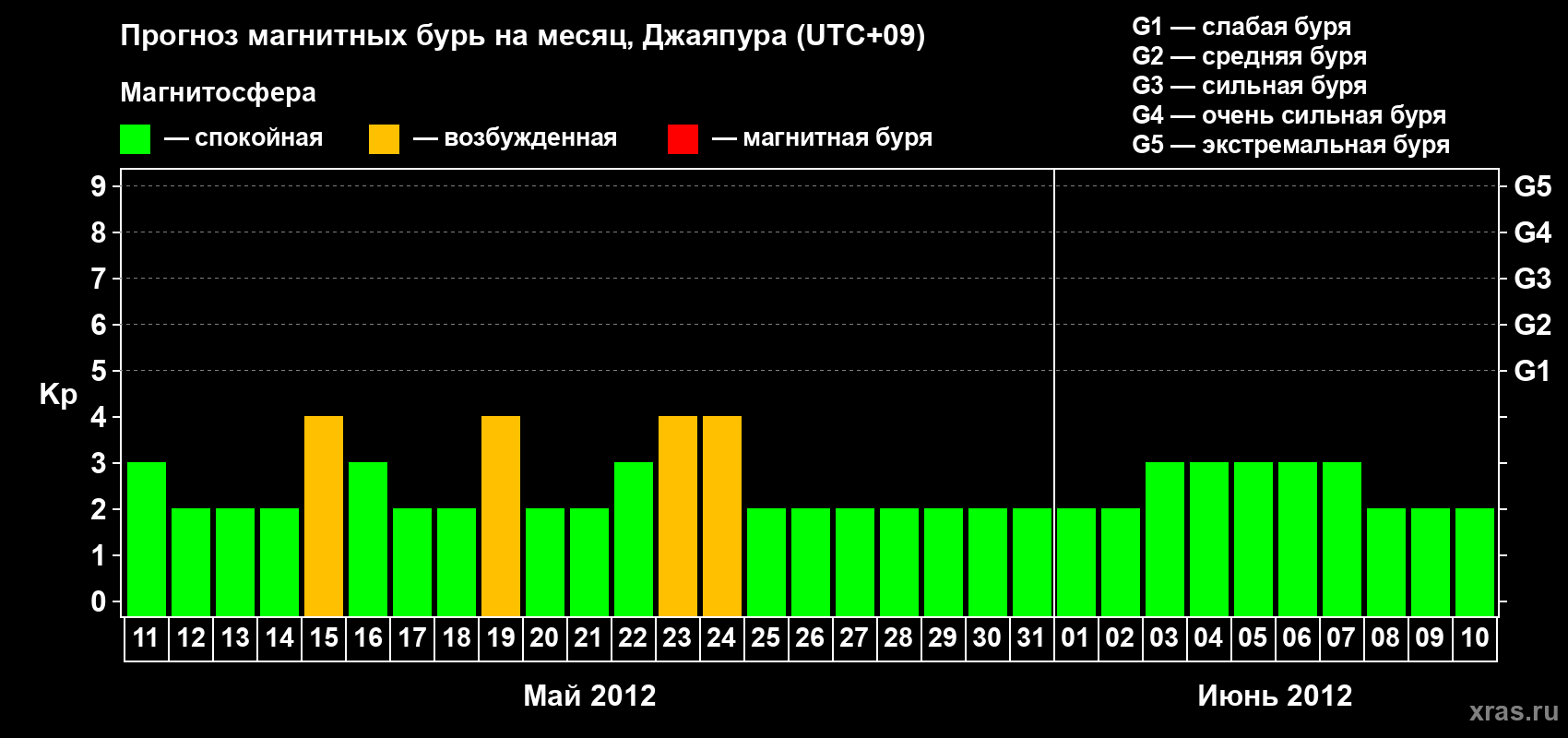 Прогноз максимального суточного геомагнитного индекса&nbsp;Kp на <b>1 месяц</b> (31 день) <b>с 11 мая по 10 июня 2012 г</b>