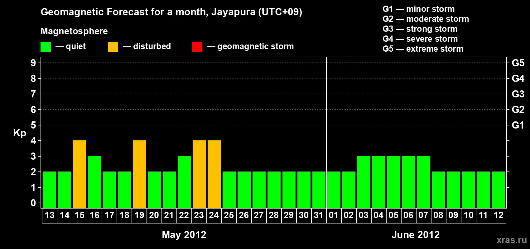 Forecast of the daily maximal value of geomagnetic index&nbsp;Kp for <b>1 month</b> (31 days) <b>from May 13, 2012 to Jun 12, 2012</b>