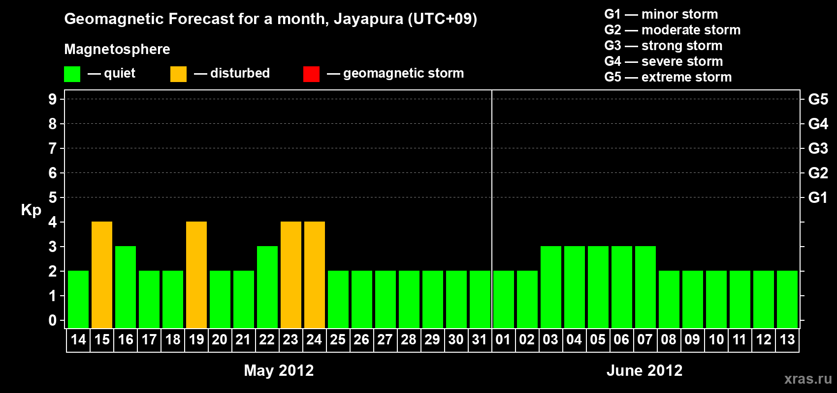 Forecast of the daily maximal value of geomagnetic index&nbsp;Kp for <b>1 month</b> (31 days) <b>from May 14, 2012 to Jun 13, 2012</b>