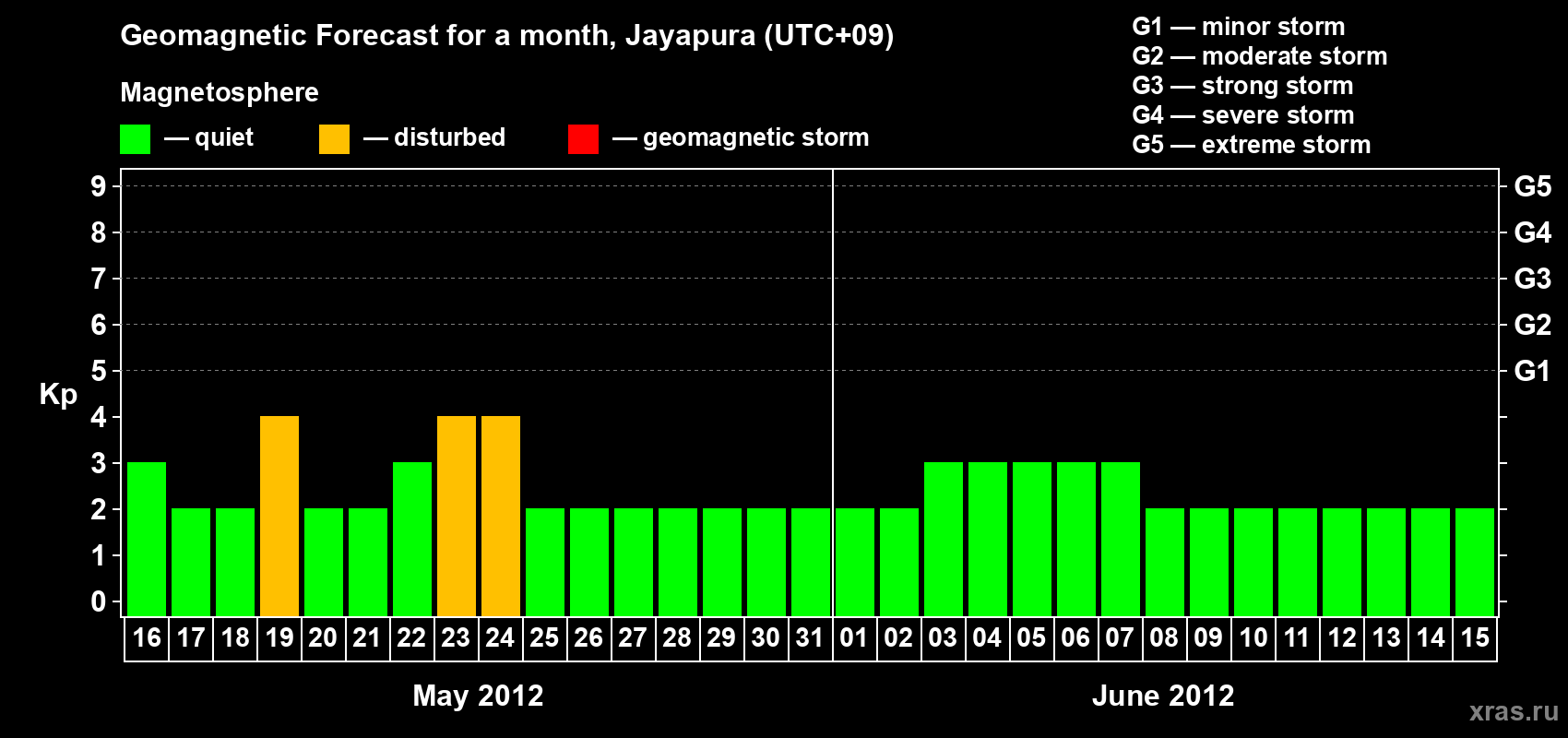 Forecast of the daily maximal value of geomagnetic index&nbsp;Kp for <b>1 month</b> (31 days) <b>from May 16, 2012 to Jun 15, 2012</b>
