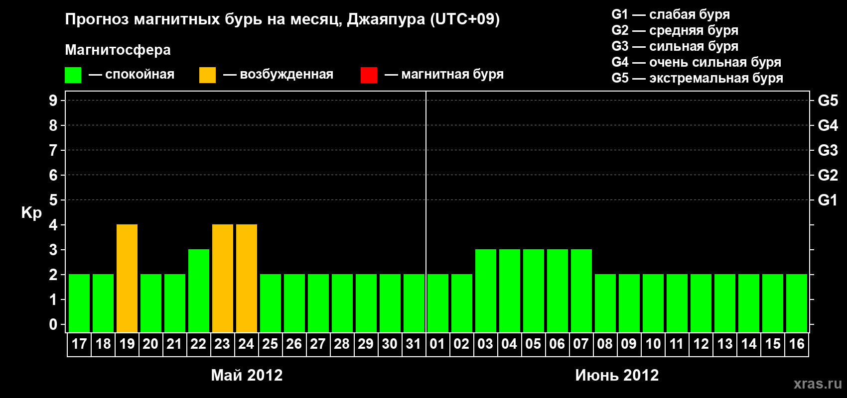 Прогноз максимального суточного геомагнитного индекса&nbsp;Kp на <b>1 месяц</b> (31 день) <b>с 17 мая по 16 июня 2012 г</b>