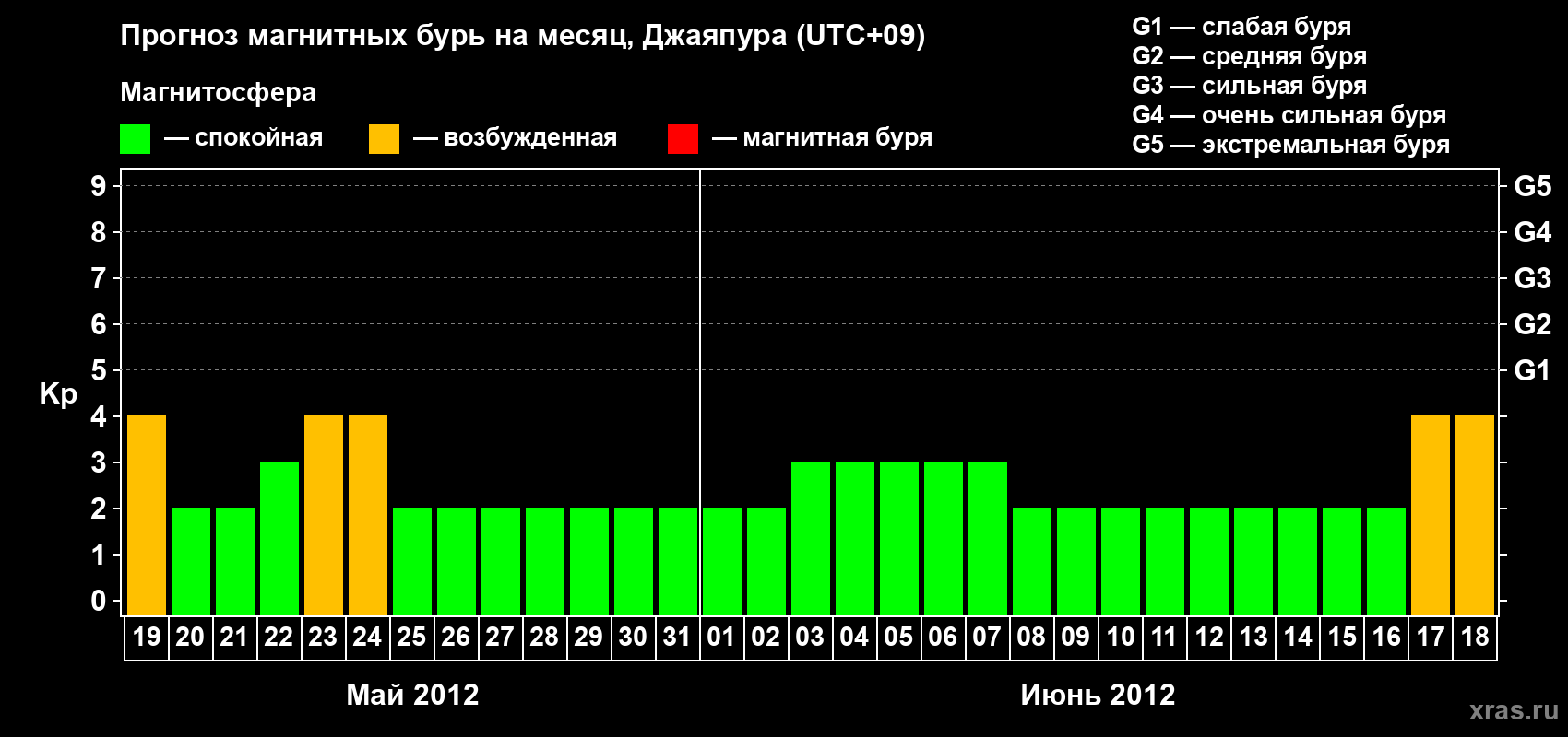 Прогноз максимального суточного геомагнитного индекса&nbsp;Kp на <b>1 месяц</b> (31 день) <b>с 19 мая по 18 июня 2012 г</b>