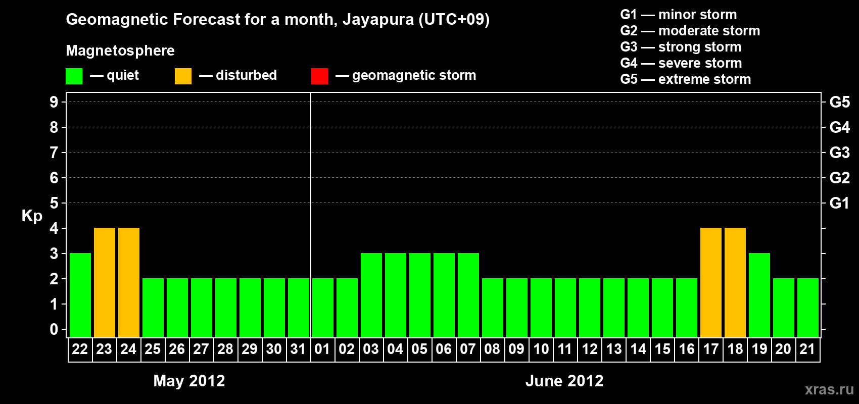 Forecast of the daily maximal value of geomagnetic index&nbsp;Kp for <b>1 month</b> (31 days) <b>from May 22, 2012 to Jun 21, 2012</b>