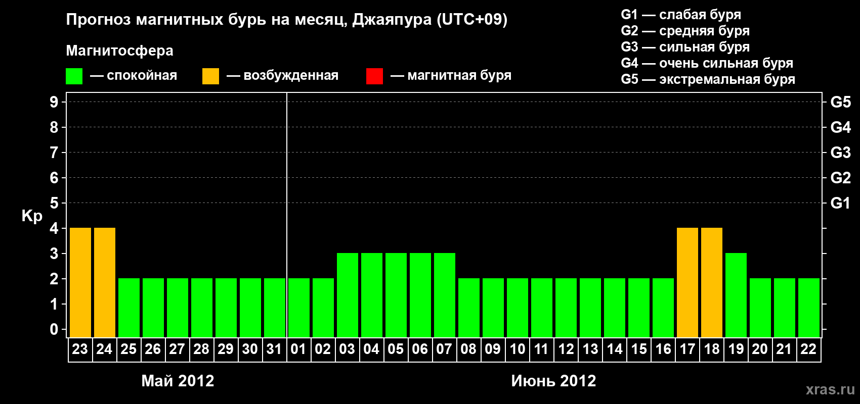 Прогноз максимального суточного геомагнитного индекса&nbsp;Kp на <b>1 месяц</b> (31 день) <b>с 23 мая по 22 июня 2012 г</b>