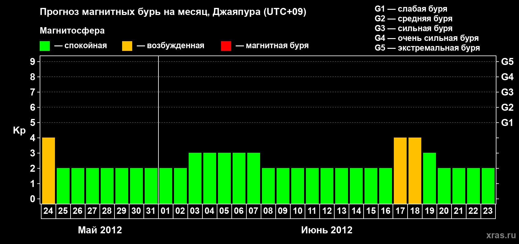 Прогноз максимального суточного геомагнитного индекса&nbsp;Kp на <b>1 месяц</b> (31 день) <b>с 24 мая по 23 июня 2012 г</b>