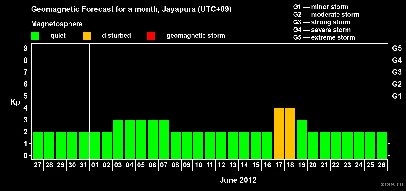 Forecast of the daily maximal value of geomagnetic index&nbsp;Kp for <b>1 month</b> (31 days) <b>from May 27, 2012 to Jun 26, 2012</b>