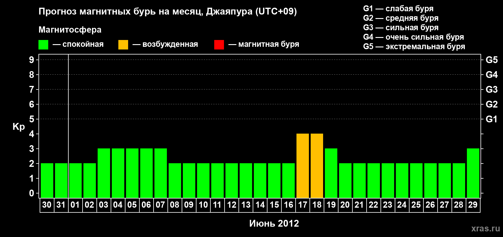 Прогноз максимального суточного геомагнитного индекса&nbsp;Kp на <b>1 месяц</b> (31 день) <b>с 30 мая по 29 июня 2012 г</b>