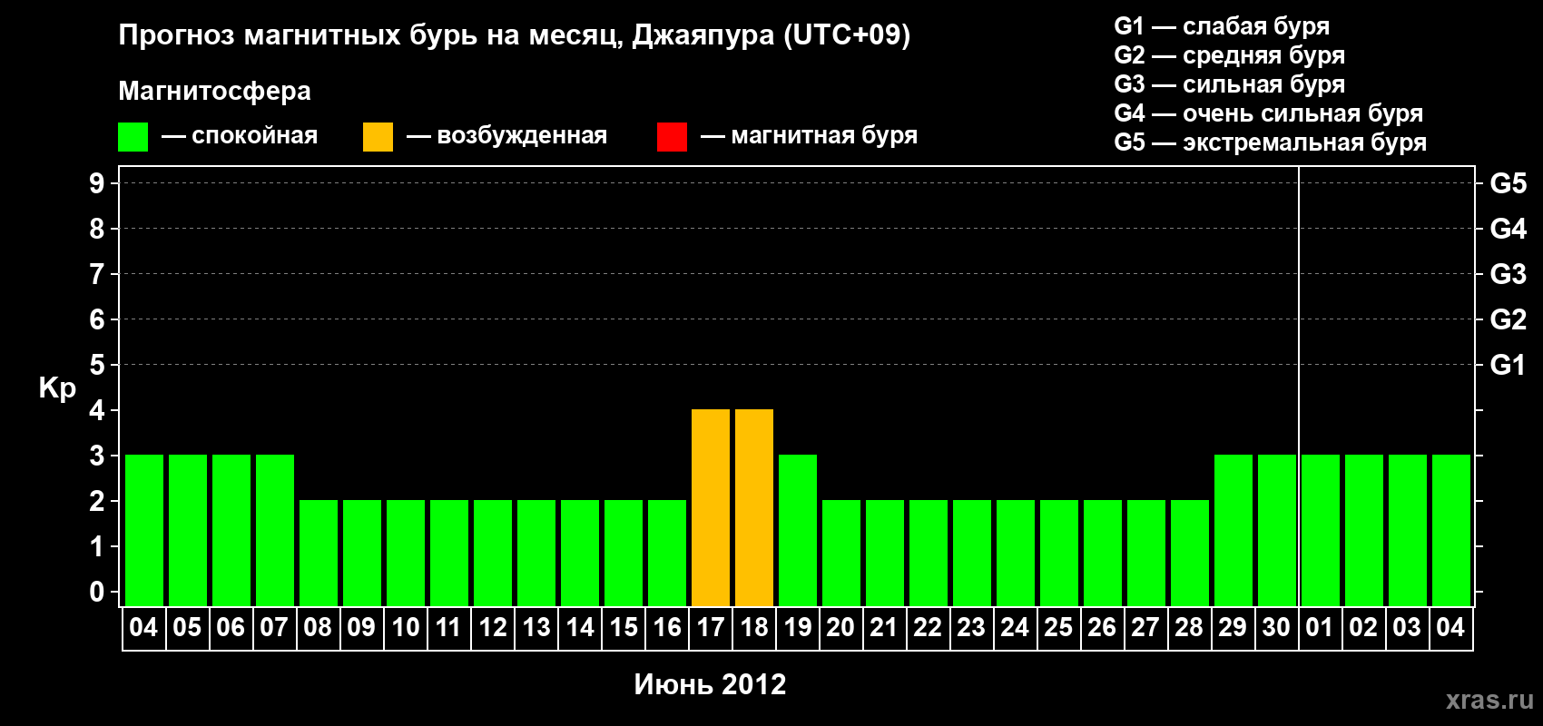 Прогноз максимального суточного геомагнитного индекса&nbsp;Kp на <b>1 месяц</b> (31 день) <b>с 04 июня по 04 июля 2012 г</b>