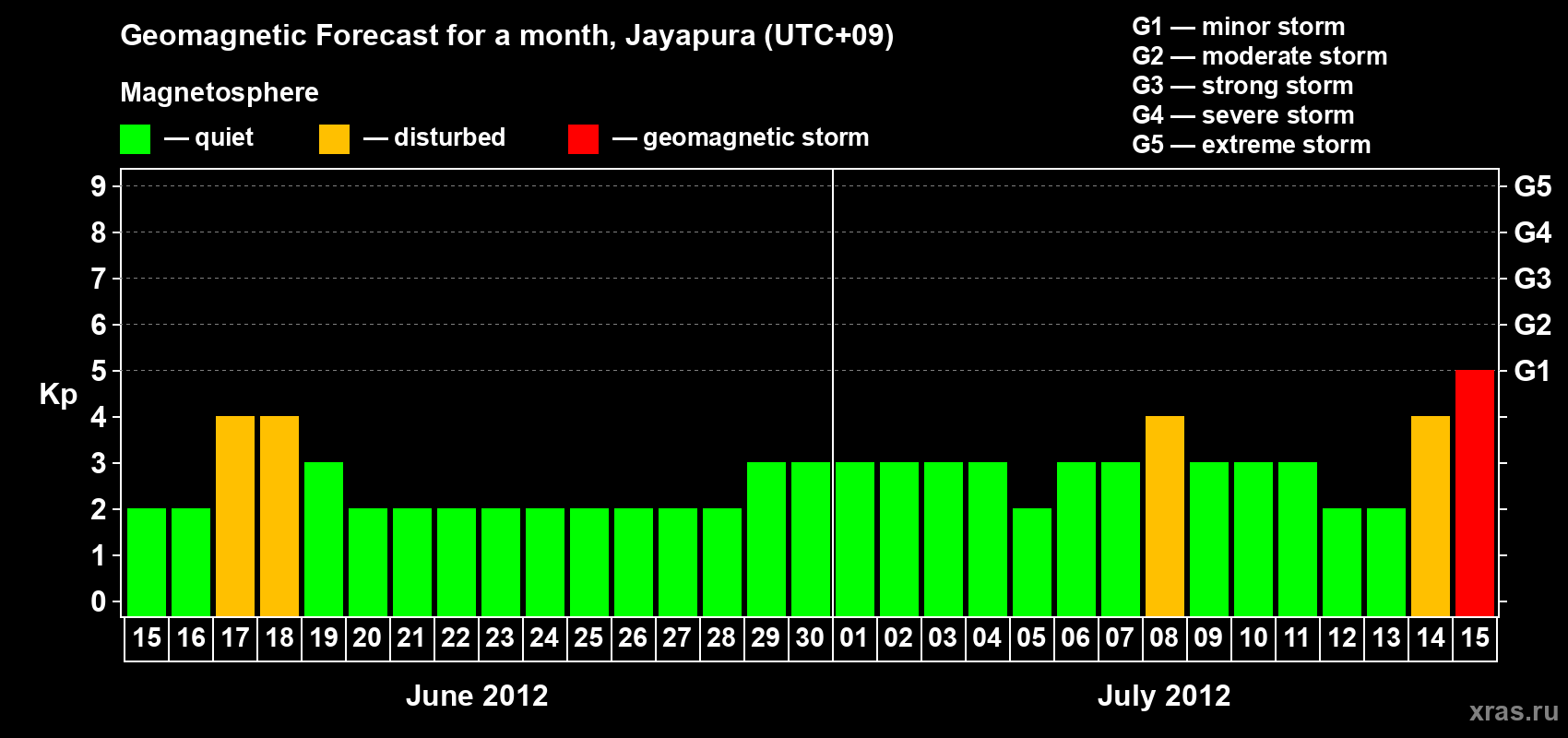 Forecast of the daily maximal value of geomagnetic index&nbsp;Kp for <b>1 month</b> (31 days) <b>from Jun 15, 2012 to Jul 15, 2012</b>
