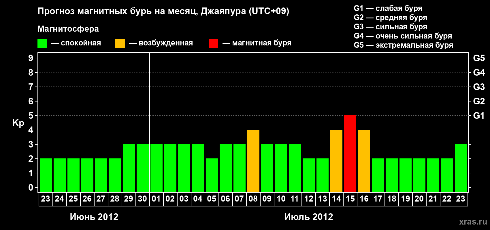 Прогноз максимального суточного геомагнитного индекса&nbsp;Kp на <b>1 месяц</b> (31 день) <b>с 23 июня по 23 июля 2012 г</b>