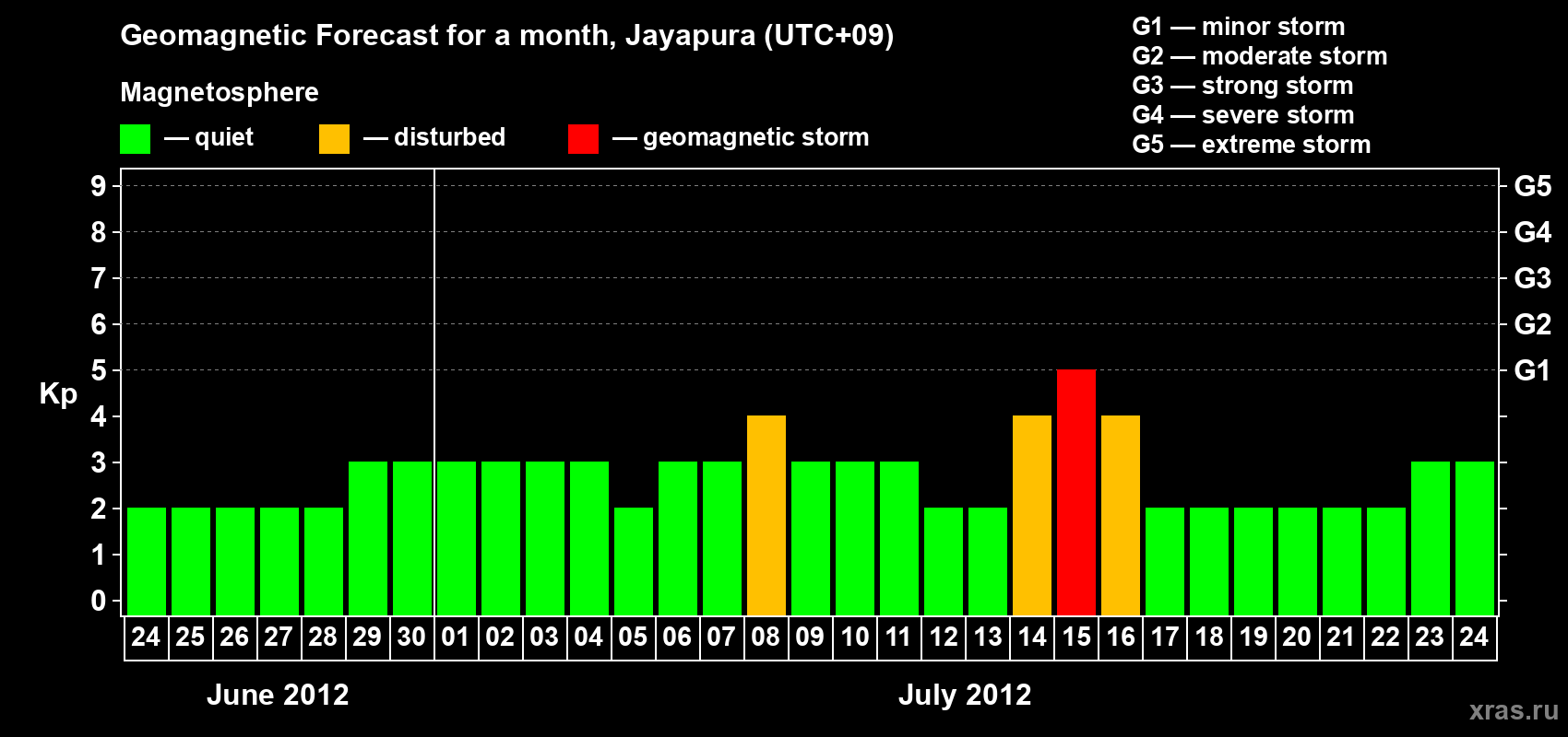 Forecast of the daily maximal value of geomagnetic index&nbsp;Kp for <b>1 month</b> (31 days) <b>from Jun 24, 2012 to Jul 24, 2012</b>