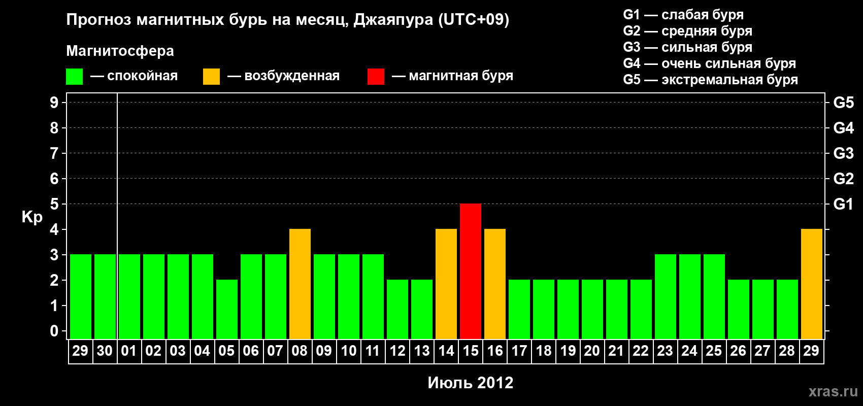 Прогноз максимального суточного геомагнитного индекса&nbsp;Kp на <b>1 месяц</b> (31 день) <b>с 29 июня по 29 июля 2012 г</b>