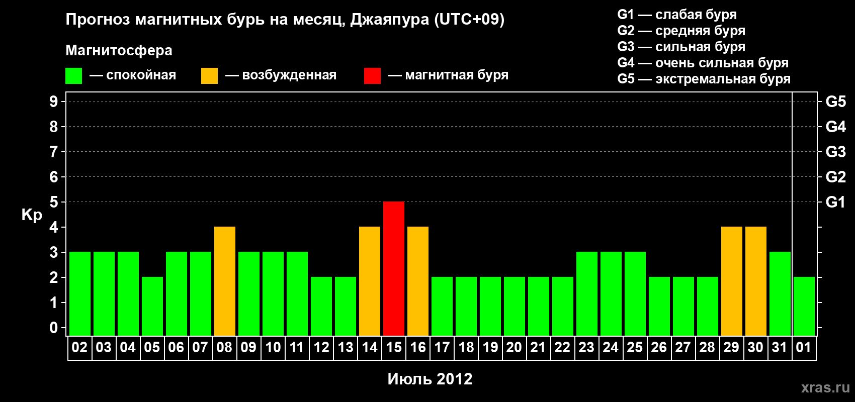Прогноз максимального суточного геомагнитного индекса&nbsp;Kp на <b>1 месяц</b> (31 день) <b>с 02 июля по 01 августа 2012 г</b>