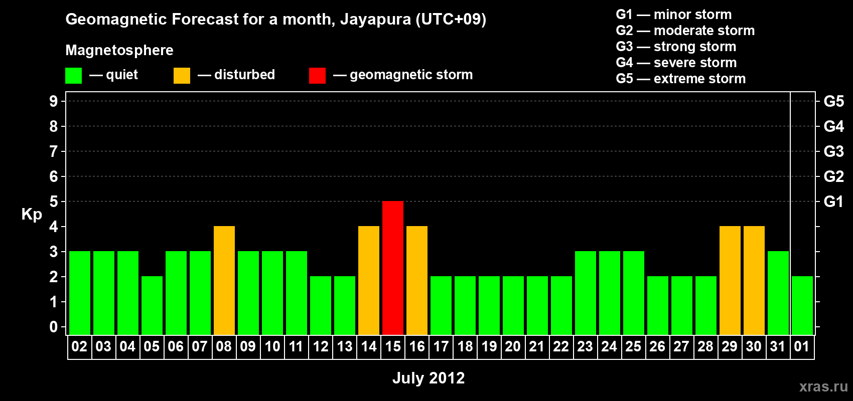 Forecast of the daily maximal value of geomagnetic index&nbsp;Kp for <b>1 month</b> (31 days) <b>from Jul 02, 2012 to Aug 01, 2012</b>
