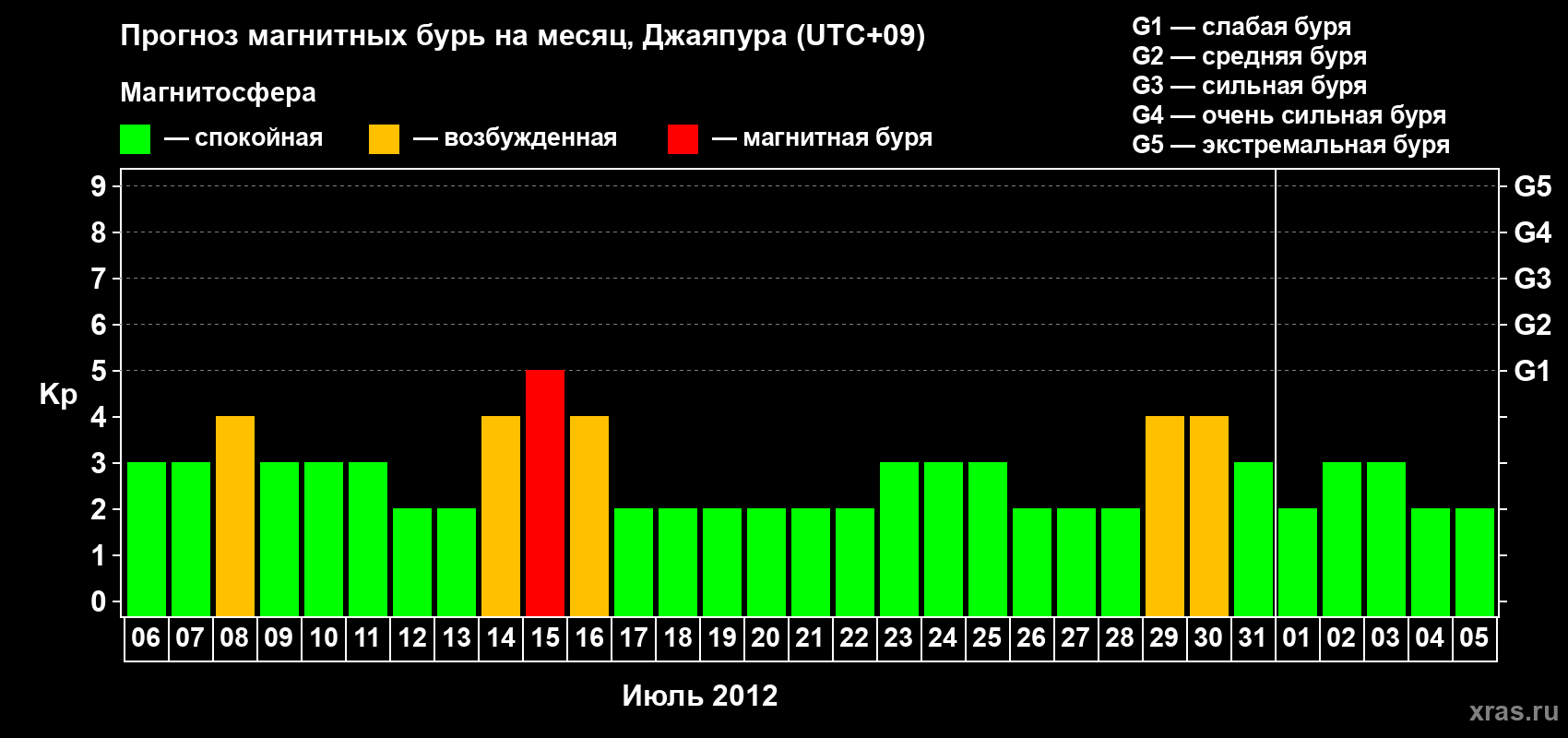 Прогноз максимального суточного геомагнитного индекса&nbsp;Kp на <b>1 месяц</b> (31 день) <b>с 06 июля по 05 августа 2012 г</b>