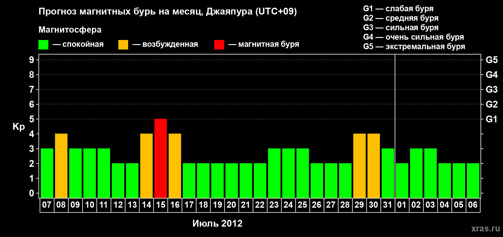 Прогноз максимального суточного геомагнитного индекса&nbsp;Kp на <b>1 месяц</b> (31 день) <b>с 07 июля по 06 августа 2012 г</b>
