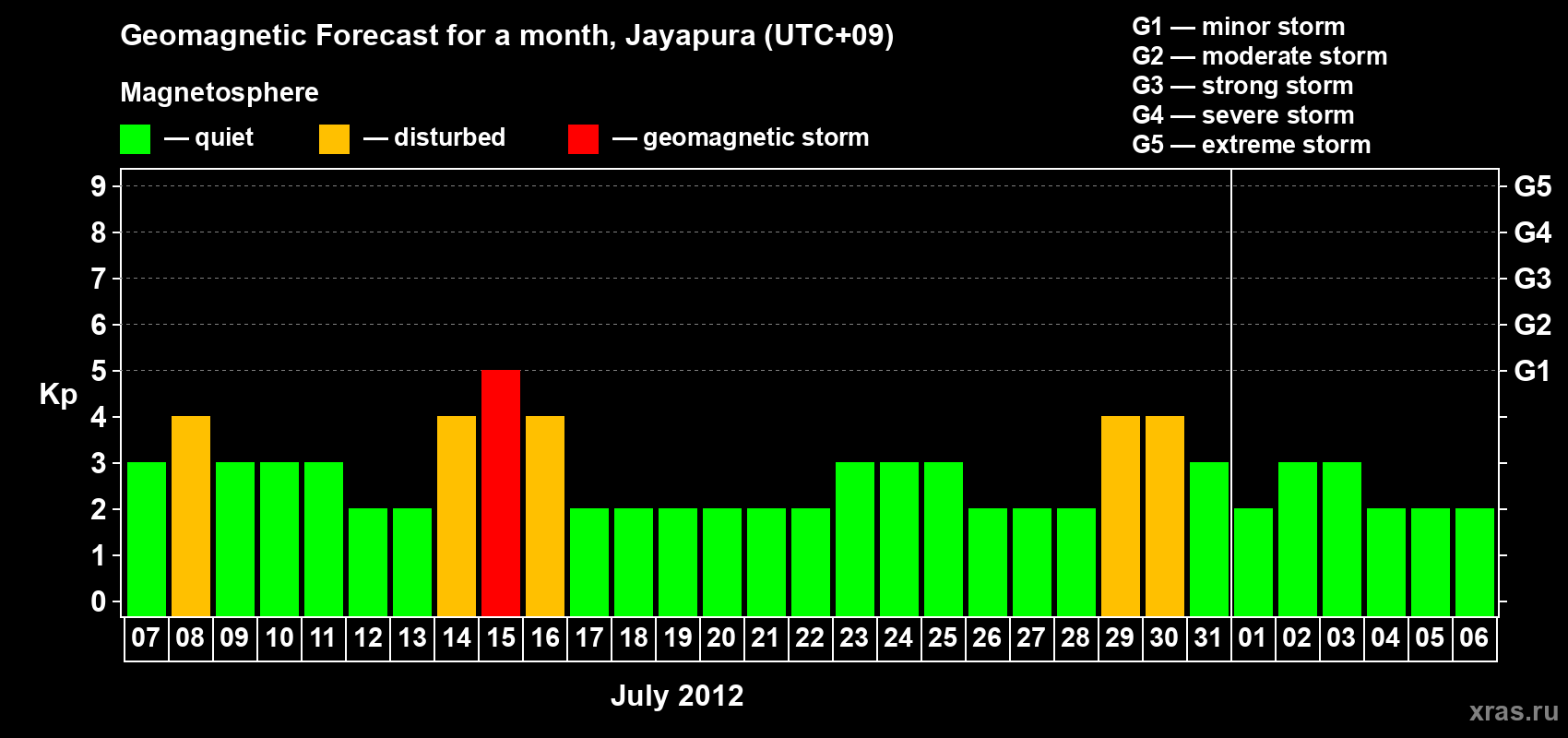Forecast of the daily maximal value of geomagnetic index&nbsp;Kp for <b>1 month</b> (31 days) <b>from Jul 07, 2012 to Aug 06, 2012</b>