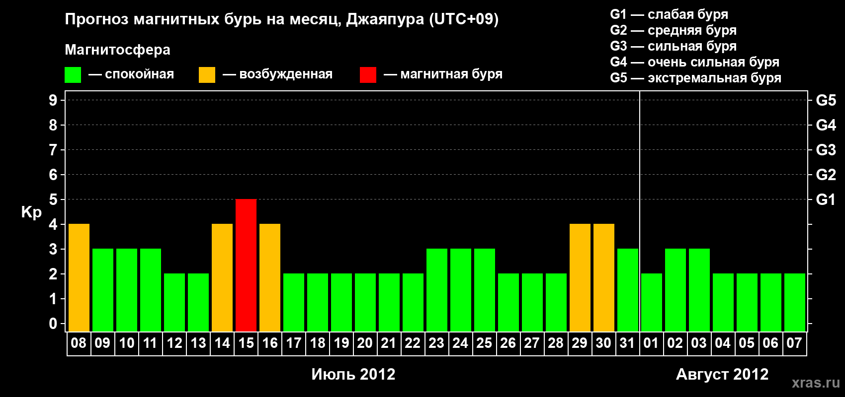 Прогноз максимального суточного геомагнитного индекса&nbsp;Kp на <b>1 месяц</b> (31 день) <b>с 08 июля по 07 августа 2012 г</b>