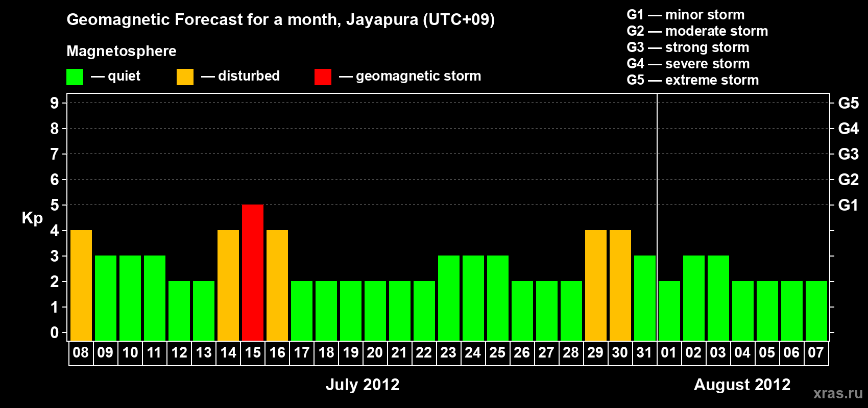 Forecast of the daily maximal value of geomagnetic index&nbsp;Kp for <b>1 month</b> (31 days) <b>from Jul 08, 2012 to Aug 07, 2012</b>