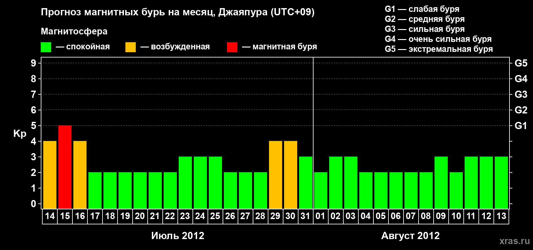 Прогноз максимального суточного геомагнитного индекса&nbsp;Kp на <b>1 месяц</b> (31 день) <b>с 14 июля по 13 августа 2012 г</b>