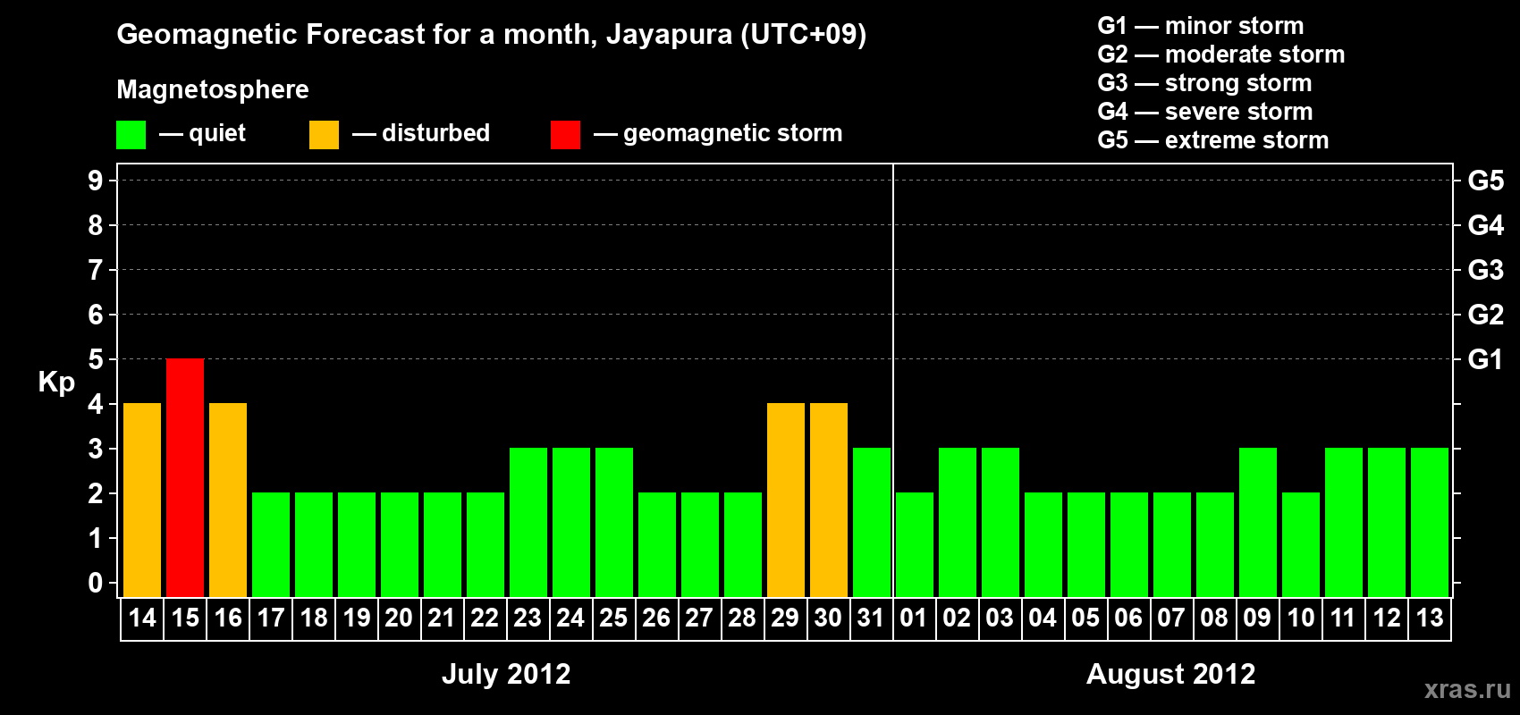 Forecast of the daily maximal value of geomagnetic index&nbsp;Kp for <b>1 month</b> (31 days) <b>from Jul 14, 2012 to Aug 13, 2012</b>