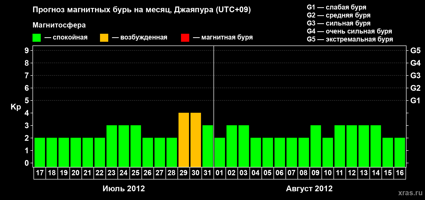 Прогноз максимального суточного геомагнитного индекса&nbsp;Kp на <b>1 месяц</b> (31 день) <b>с 17 июля по 16 августа 2012 г</b>