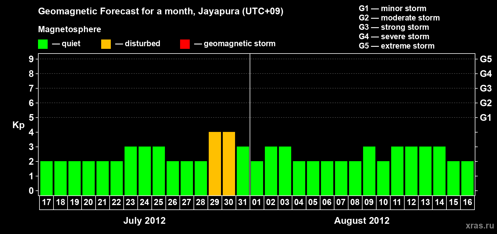 Forecast of the daily maximal value of geomagnetic index&nbsp;Kp for <b>1 month</b> (31 days) <b>from Jul 17, 2012 to Aug 16, 2012</b>