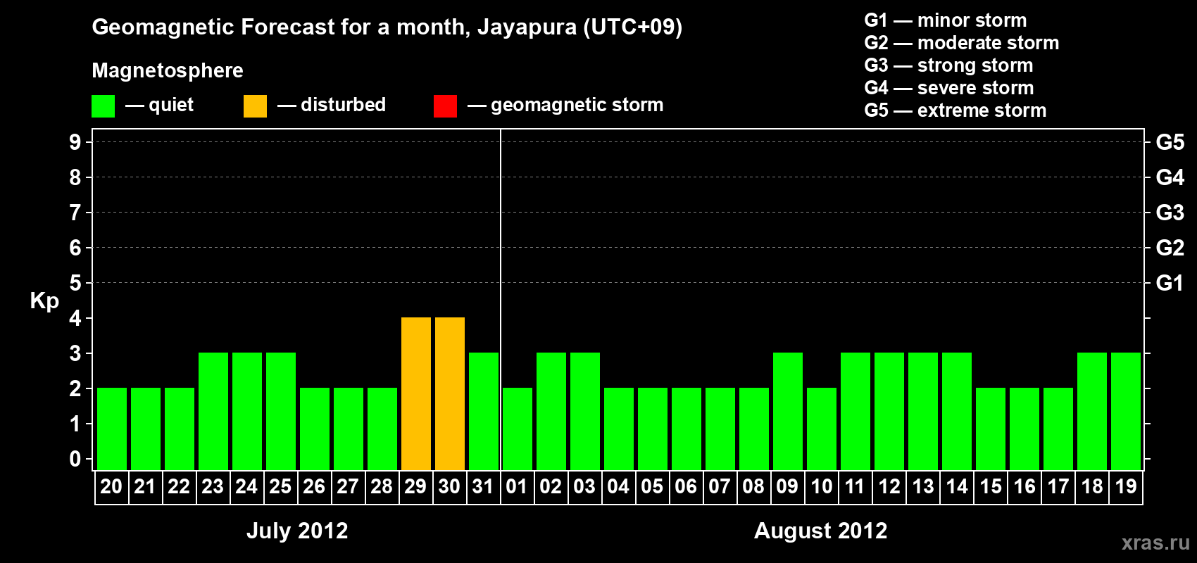 Forecast of the daily maximal value of geomagnetic index&nbsp;Kp for <b>1 month</b> (31 days) <b>from Jul 20, 2012 to Aug 19, 2012</b>
