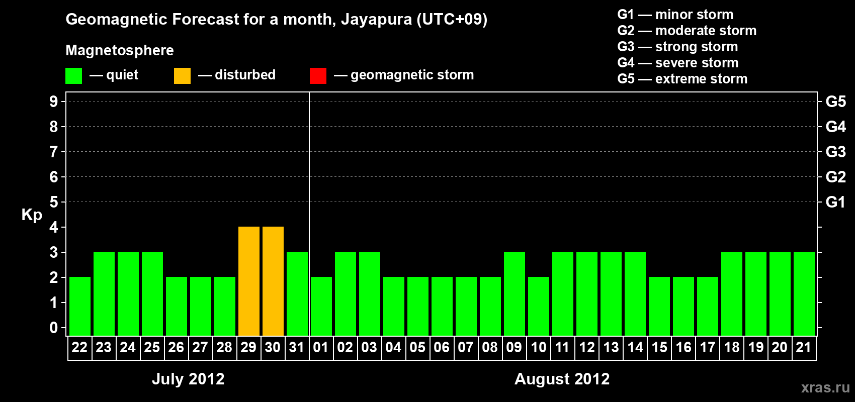 Forecast of the daily maximal value of geomagnetic index&nbsp;Kp for <b>1 month</b> (31 days) <b>from Jul 22, 2012 to Aug 21, 2012</b>