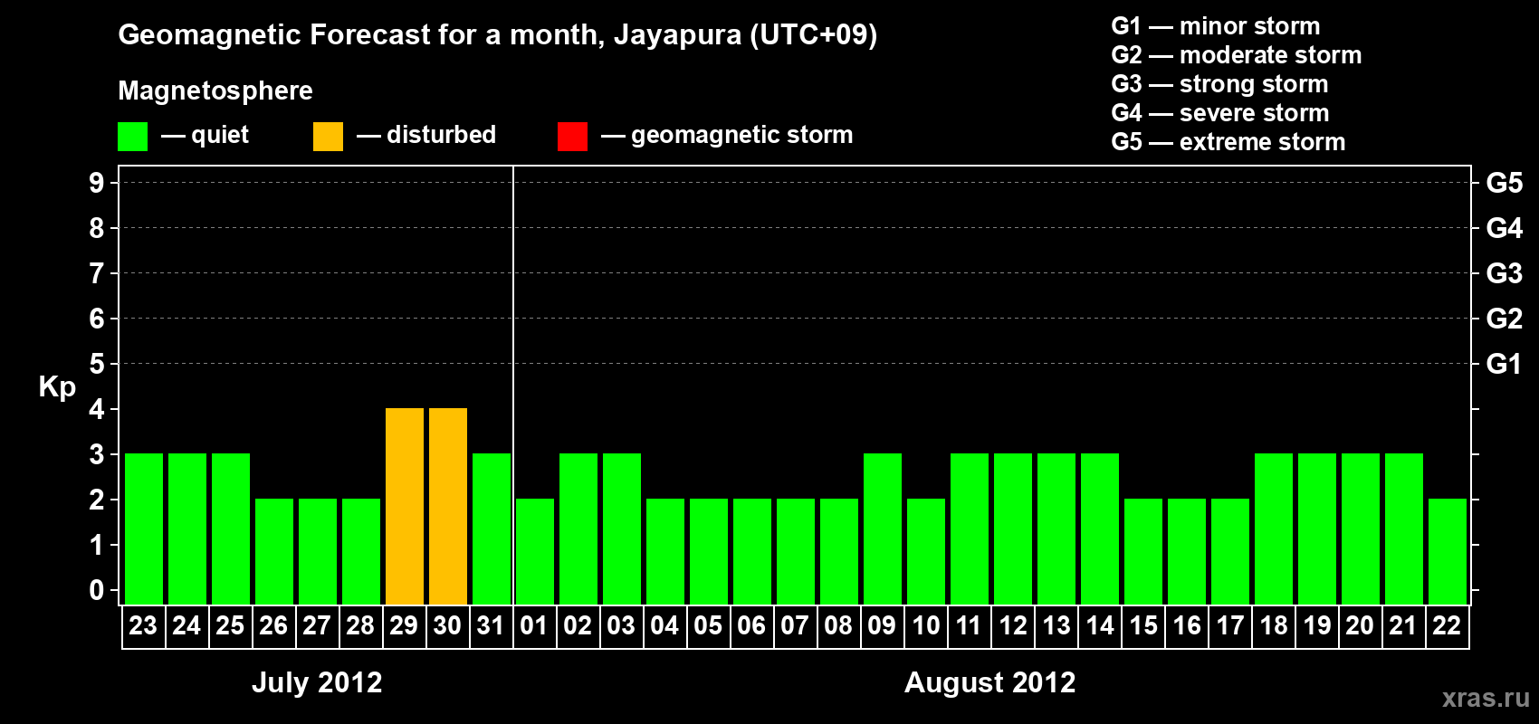 Forecast of the daily maximal value of geomagnetic index&nbsp;Kp for <b>1 month</b> (31 days) <b>from Jul 23, 2012 to Aug 22, 2012</b>