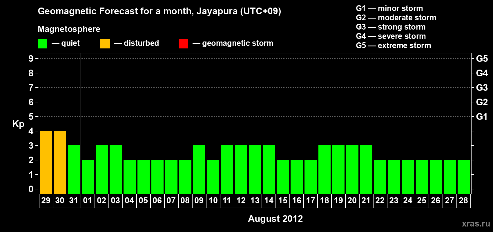 Forecast of the daily maximal value of geomagnetic index&nbsp;Kp for <b>1 month</b> (31 days) <b>from Jul 29, 2012 to Aug 28, 2012</b>