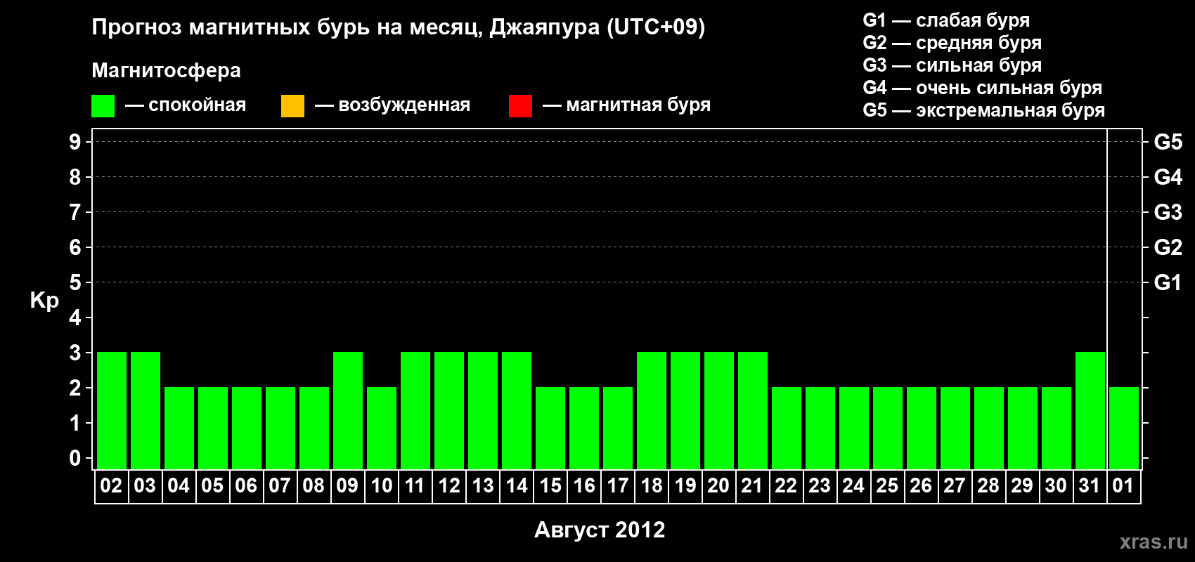 Прогноз максимального суточного геомагнитного индекса&nbsp;Kp на <b>1 месяц</b> (31 день) <b>с 02 августа по 01 сентября 2012 г</b>