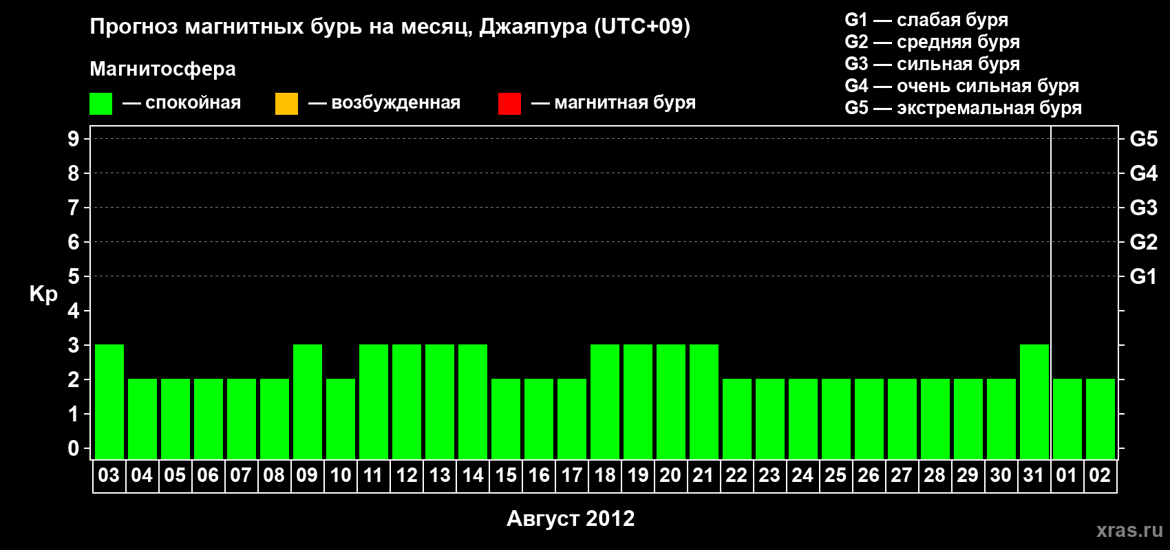 Прогноз максимального суточного геомагнитного индекса&nbsp;Kp на <b>1 месяц</b> (31 день) <b>с 03 августа по 02 сентября 2012 г</b>