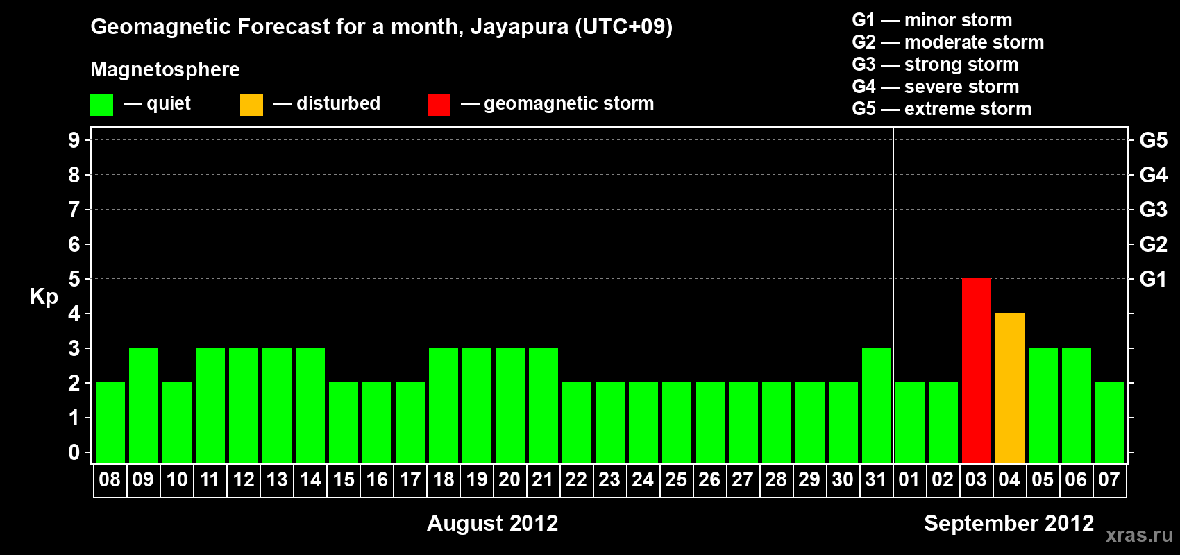 Forecast of the daily maximal value of geomagnetic index&nbsp;Kp for <b>1 month</b> (31 days) <b>from Aug 08, 2012 to Sep 07, 2012</b>