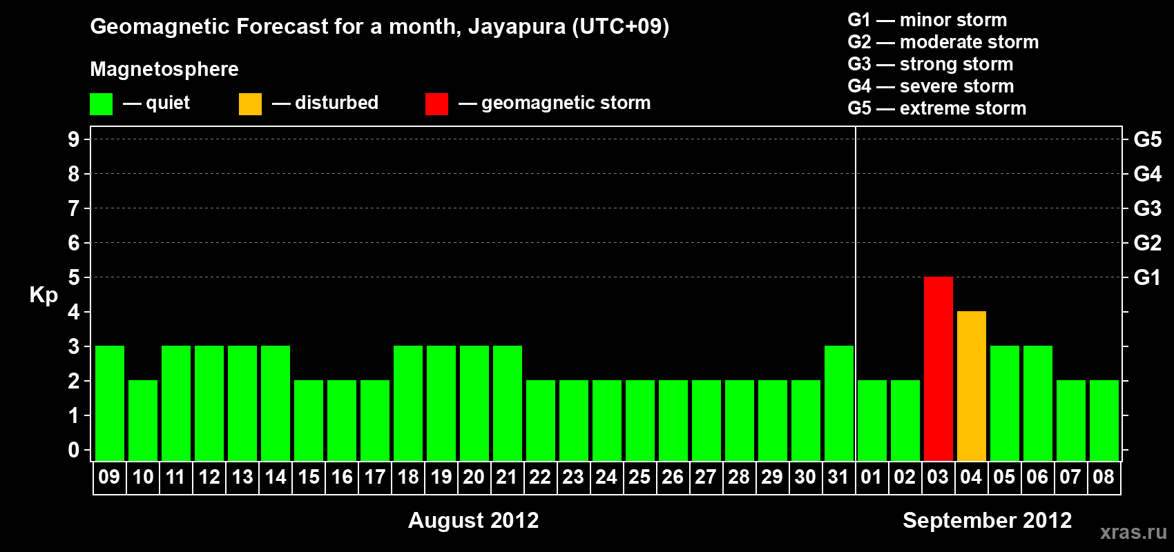 Forecast of the daily maximal value of geomagnetic index&nbsp;Kp for <b>1 month</b> (31 days) <b>from Aug 09, 2012 to Sep 08, 2012</b>