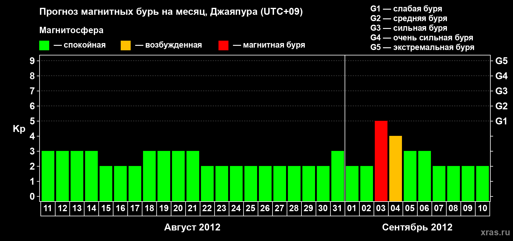 Прогноз максимального суточного геомагнитного индекса&nbsp;Kp на <b>1 месяц</b> (31 день) <b>с 11 августа по 10 сентября 2012 г</b>