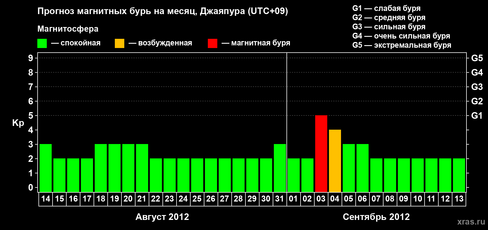 Прогноз максимального суточного геомагнитного индекса&nbsp;Kp на <b>1 месяц</b> (31 день) <b>с 14 августа по 13 сентября 2012 г</b>