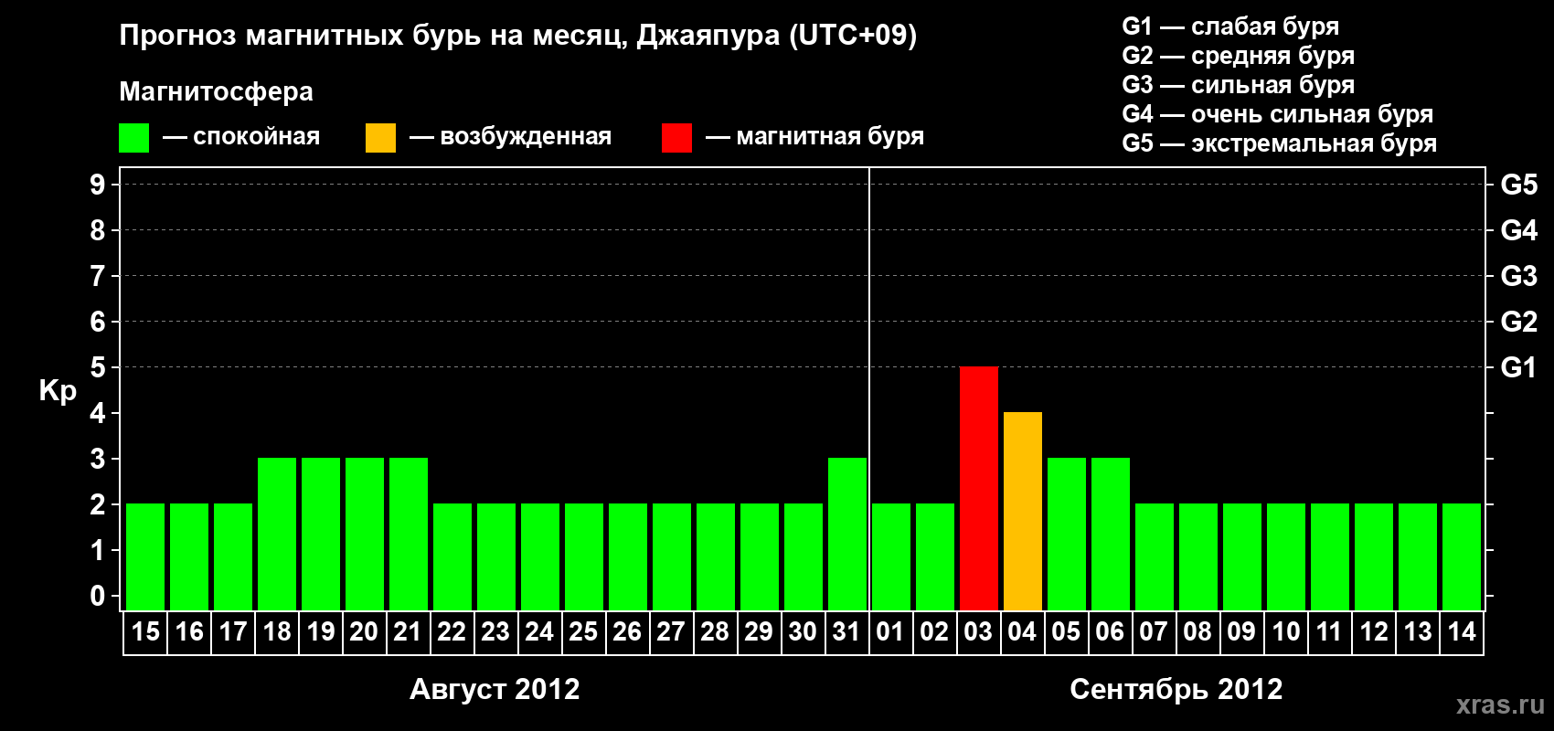 Прогноз максимального суточного геомагнитного индекса&nbsp;Kp на <b>1 месяц</b> (31 день) <b>с 15 августа по 14 сентября 2012 г</b>