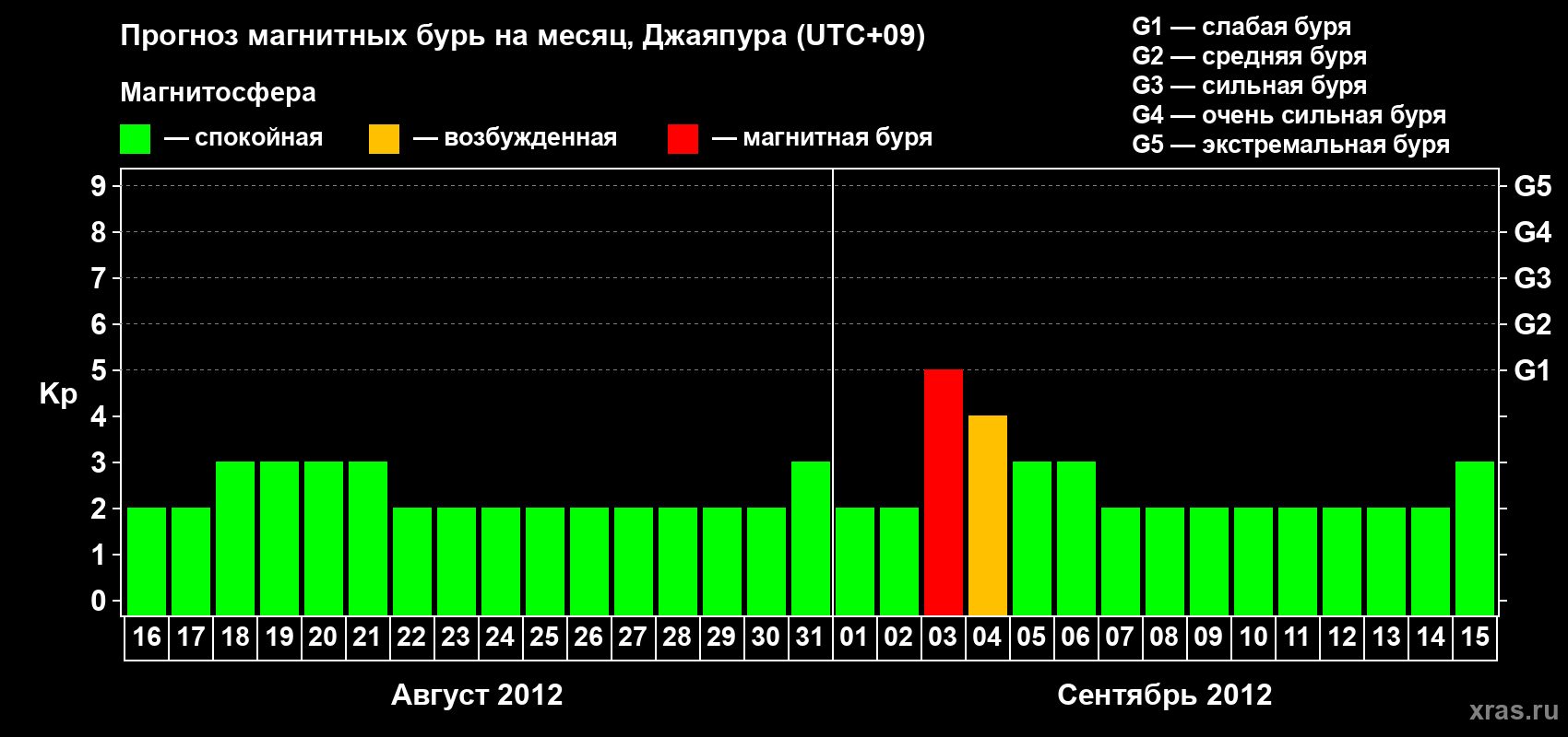 Прогноз максимального суточного геомагнитного индекса&nbsp;Kp на <b>1 месяц</b> (31 день) <b>с 16 августа по 15 сентября 2012 г</b>