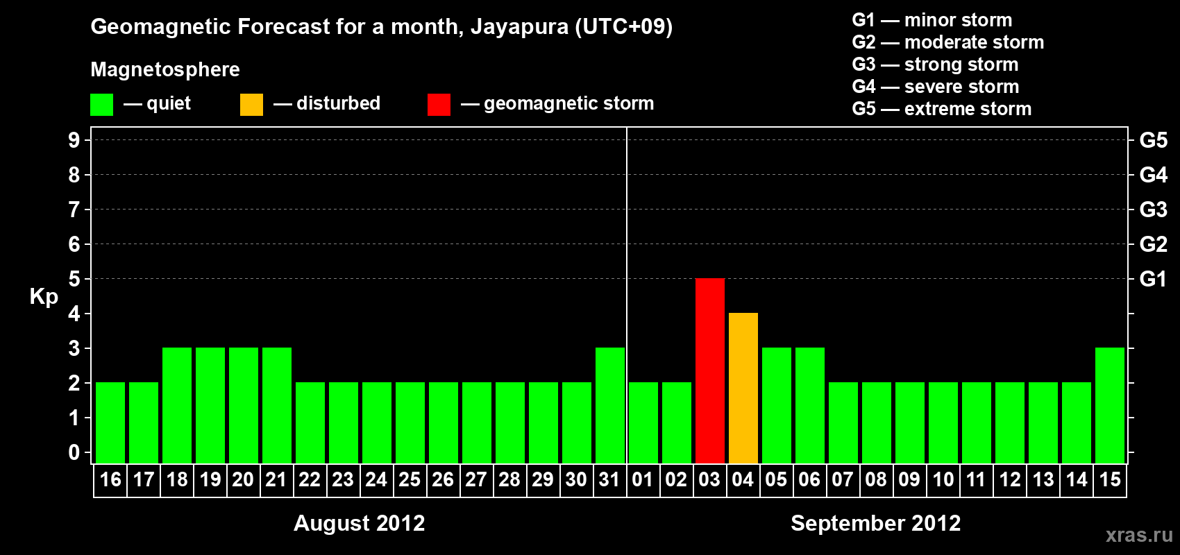 Forecast of the daily maximal value of geomagnetic index&nbsp;Kp for <b>1 month</b> (31 days) <b>from Aug 16, 2012 to Sep 15, 2012</b>