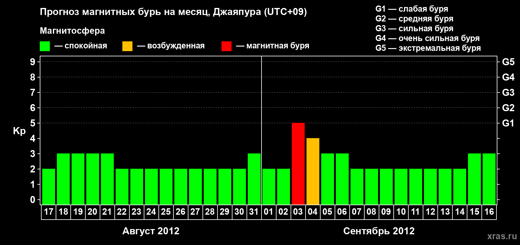 Прогноз максимального суточного геомагнитного индекса&nbsp;Kp на <b>1 месяц</b> (31 день) <b>с 17 августа по 16 сентября 2012 г</b>