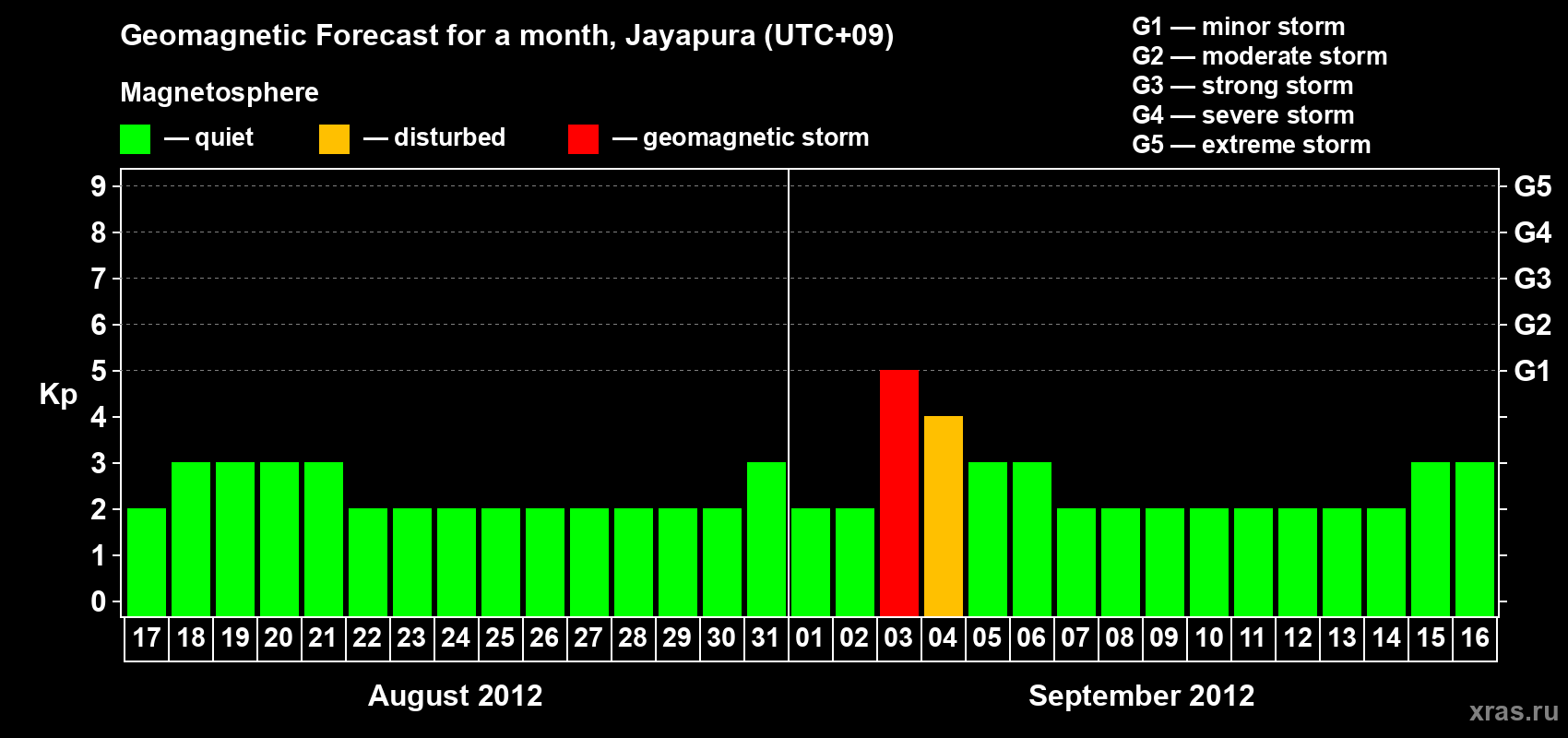 Forecast of the daily maximal value of geomagnetic index&nbsp;Kp for <b>1 month</b> (31 days) <b>from Aug 17, 2012 to Sep 16, 2012</b>