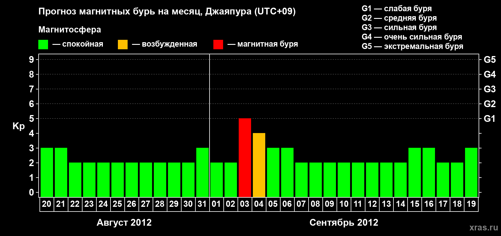 Прогноз максимального суточного геомагнитного индекса&nbsp;Kp на <b>1 месяц</b> (31 день) <b>с 20 августа по 19 сентября 2012 г</b>