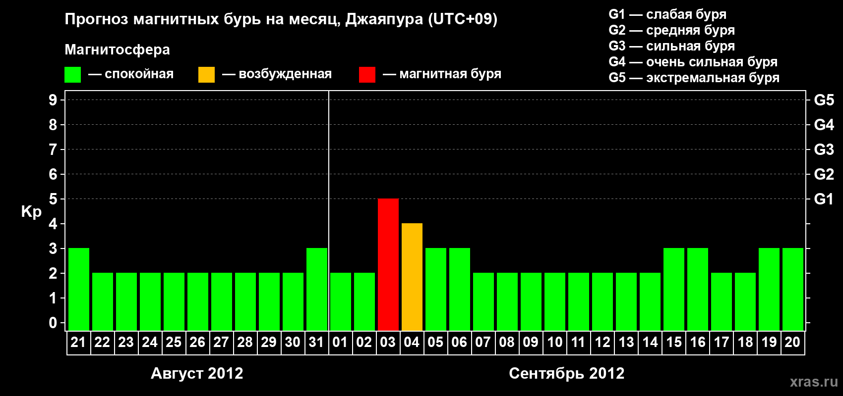 Прогноз максимального суточного геомагнитного индекса&nbsp;Kp на <b>1 месяц</b> (31 день) <b>с 21 августа по 20 сентября 2012 г</b>