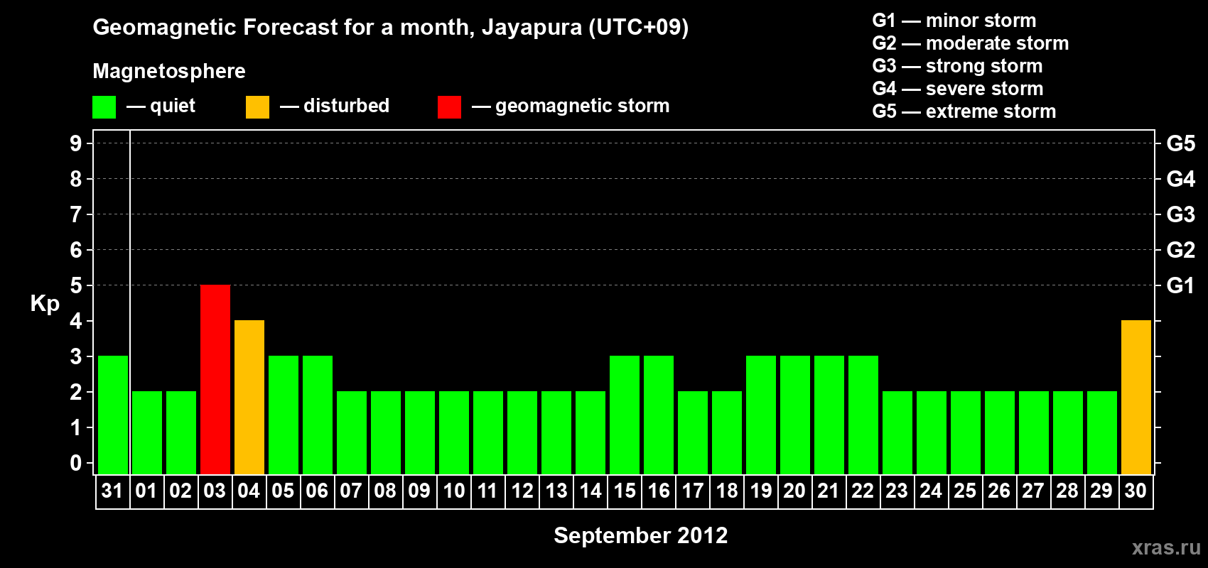 Forecast of the daily maximal value of geomagnetic index&nbsp;Kp for <b>1 month</b> (31 days) <b>from Aug 31, 2012 to Sep 30, 2012</b>