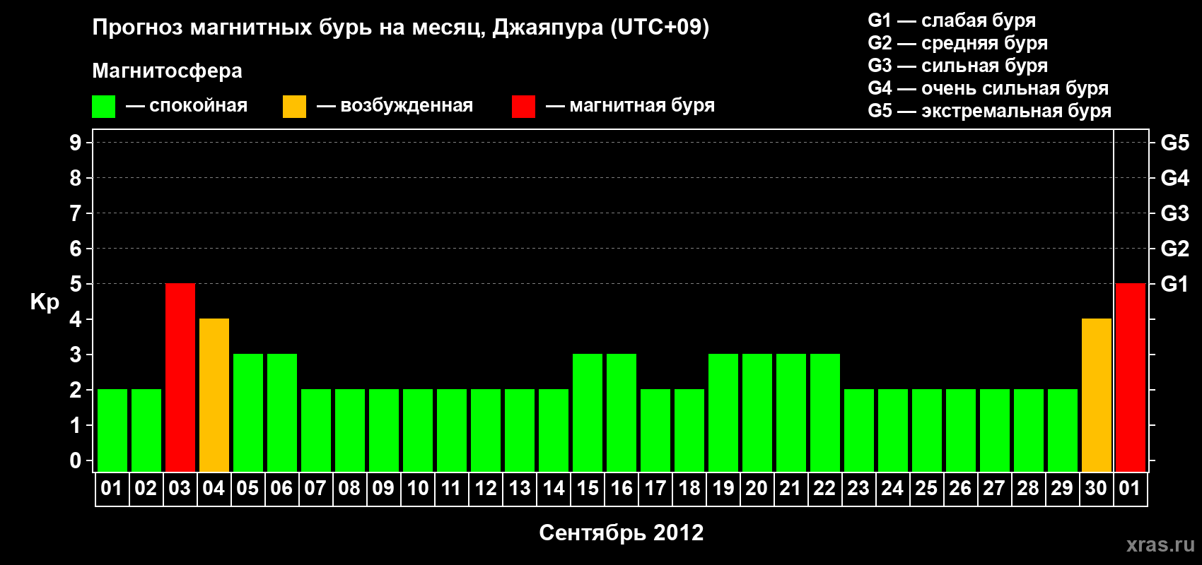 Прогноз максимального суточного геомагнитного индекса&nbsp;Kp на <b>1 месяц</b> (31 день) <b>с 01 сентября по 01 октября 2012 г</b>