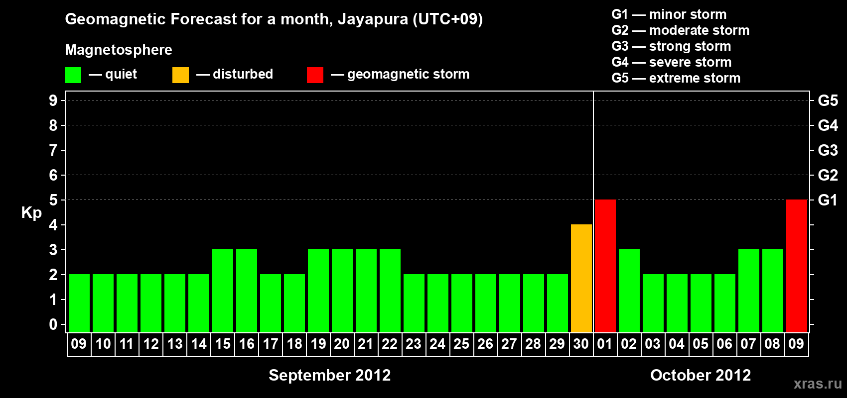Forecast of the daily maximal value of geomagnetic index&nbsp;Kp for <b>1 month</b> (31 days) <b>from Sep 09, 2012 to Oct 09, 2012</b>