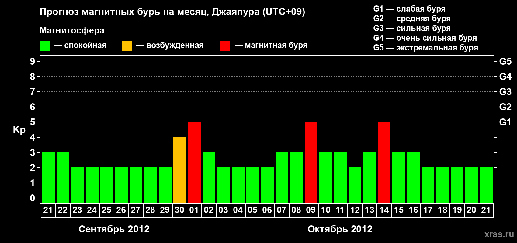 Прогноз максимального суточного геомагнитного индекса&nbsp;Kp на <b>1 месяц</b> (31 день) <b>с 21 сентября по 21 октября 2012 г</b>